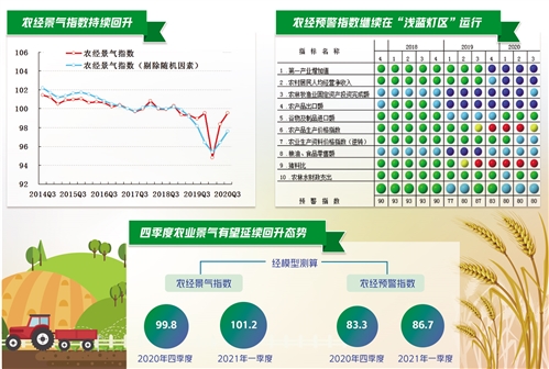 2020年三季度中经农业经济景气指数报告显示——农业经济持续向好 农民收入增长稳定图1